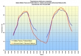 Performances comparées de notre abri météo artisanal et de la station Météo-France de Poitiers-Biard.